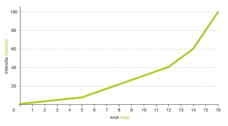 Electronic control of red point